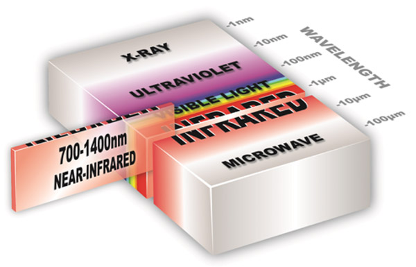 Infrared signals are near the middle Infrared signals are near the middle of the electromagnetic spectrum